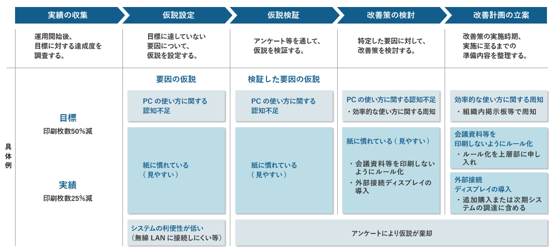 要因分析および改善案の例