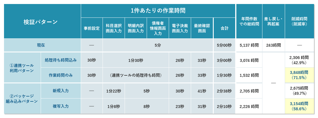 各モデル実現の効果と課題を把握し、今後の請求関連業務の改善方針の足掛かりに